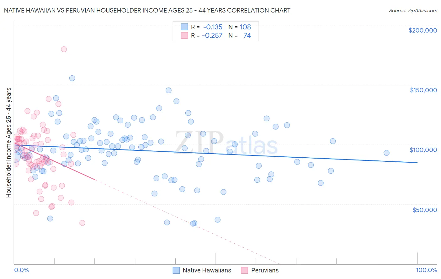 Native Hawaiian vs Peruvian Householder Income Ages 25 - 44 years