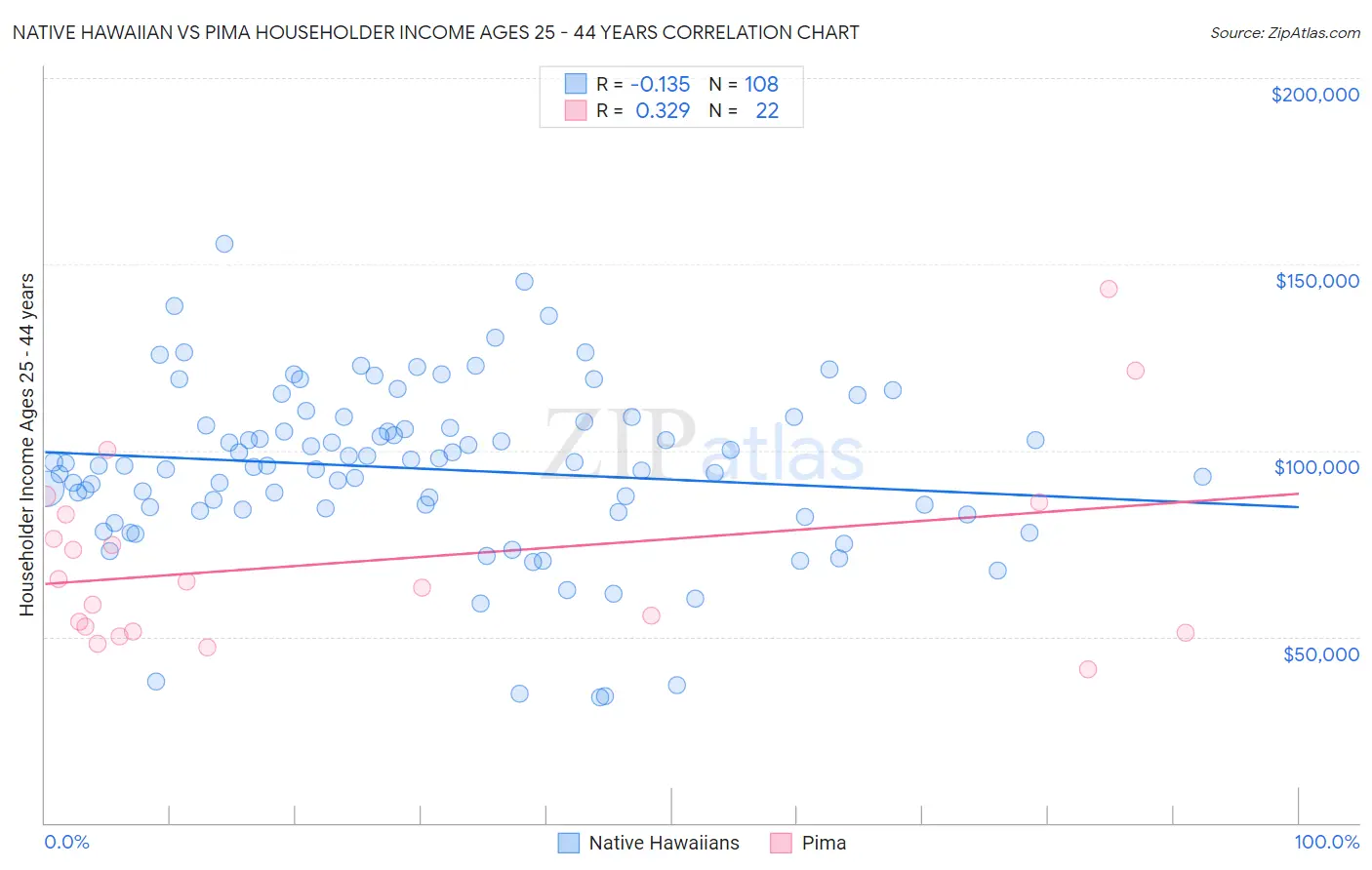 Native Hawaiian vs Pima Householder Income Ages 25 - 44 years