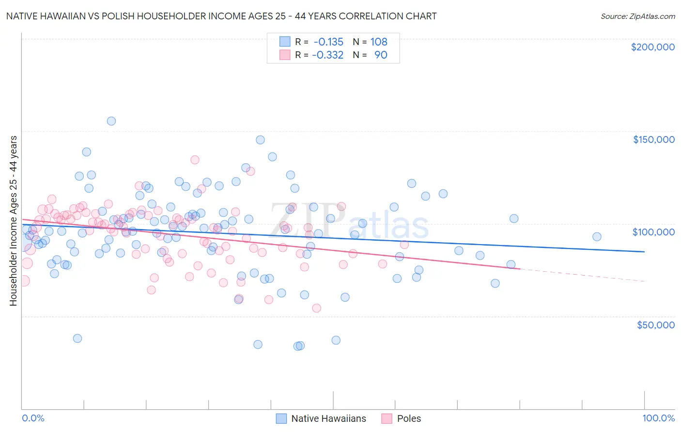 Native Hawaiian vs Polish Householder Income Ages 25 - 44 years