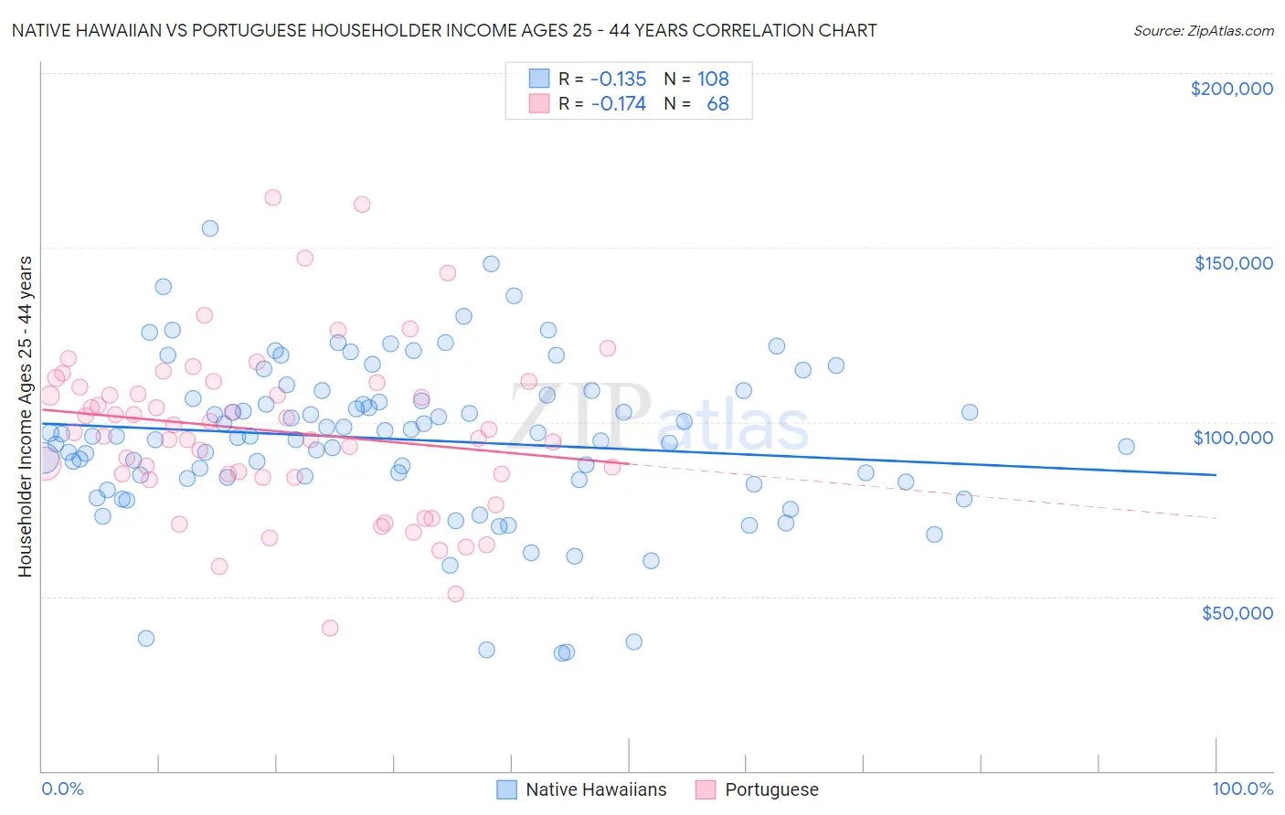 Native Hawaiian vs Portuguese Householder Income Ages 25 - 44 years