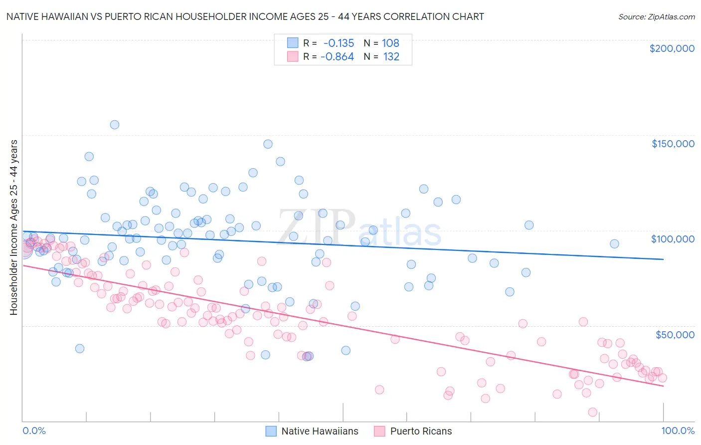 Native Hawaiian vs Puerto Rican Householder Income Ages 25 - 44 years