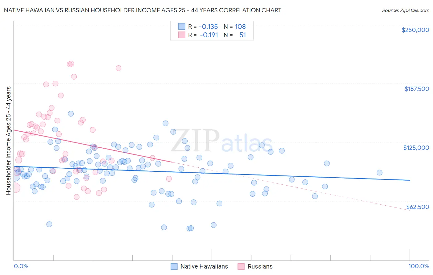 Native Hawaiian vs Russian Householder Income Ages 25 - 44 years
