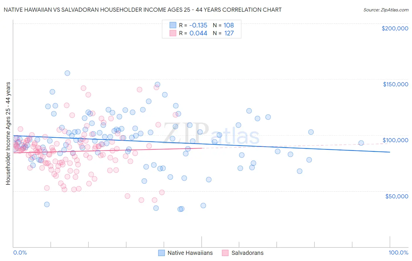 Native Hawaiian vs Salvadoran Householder Income Ages 25 - 44 years