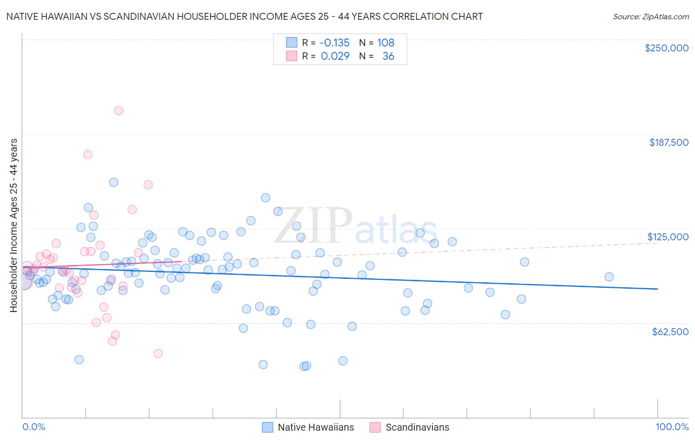 Native Hawaiian vs Scandinavian Householder Income Ages 25 - 44 years