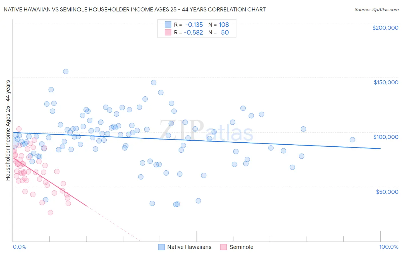 Native Hawaiian vs Seminole Householder Income Ages 25 - 44 years