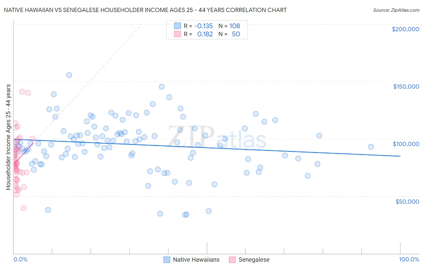 Native Hawaiian vs Senegalese Householder Income Ages 25 - 44 years