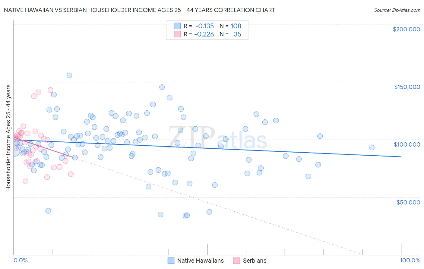 Native Hawaiian vs Serbian Householder Income Ages 25 - 44 years