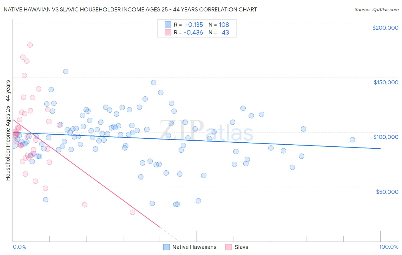 Native Hawaiian vs Slavic Householder Income Ages 25 - 44 years