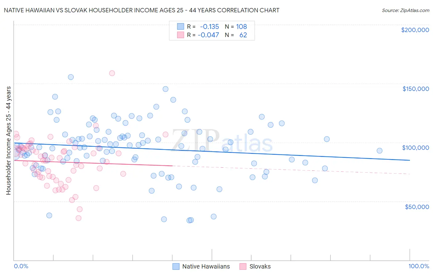 Native Hawaiian vs Slovak Householder Income Ages 25 - 44 years