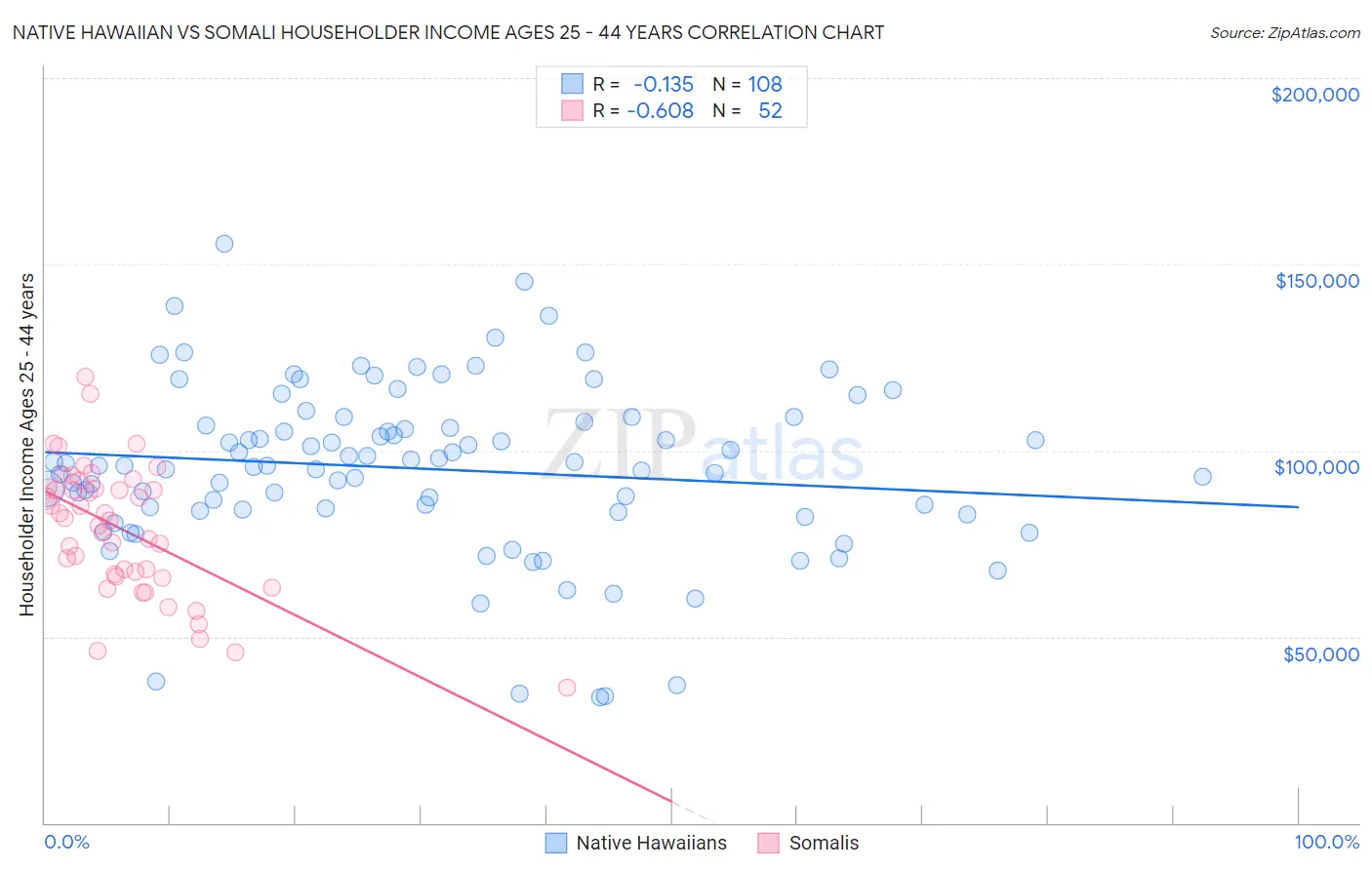 Native Hawaiian vs Somali Householder Income Ages 25 - 44 years