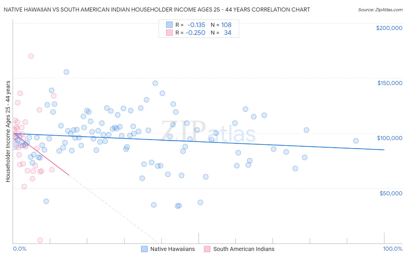 Native Hawaiian vs South American Indian Householder Income Ages 25 - 44 years