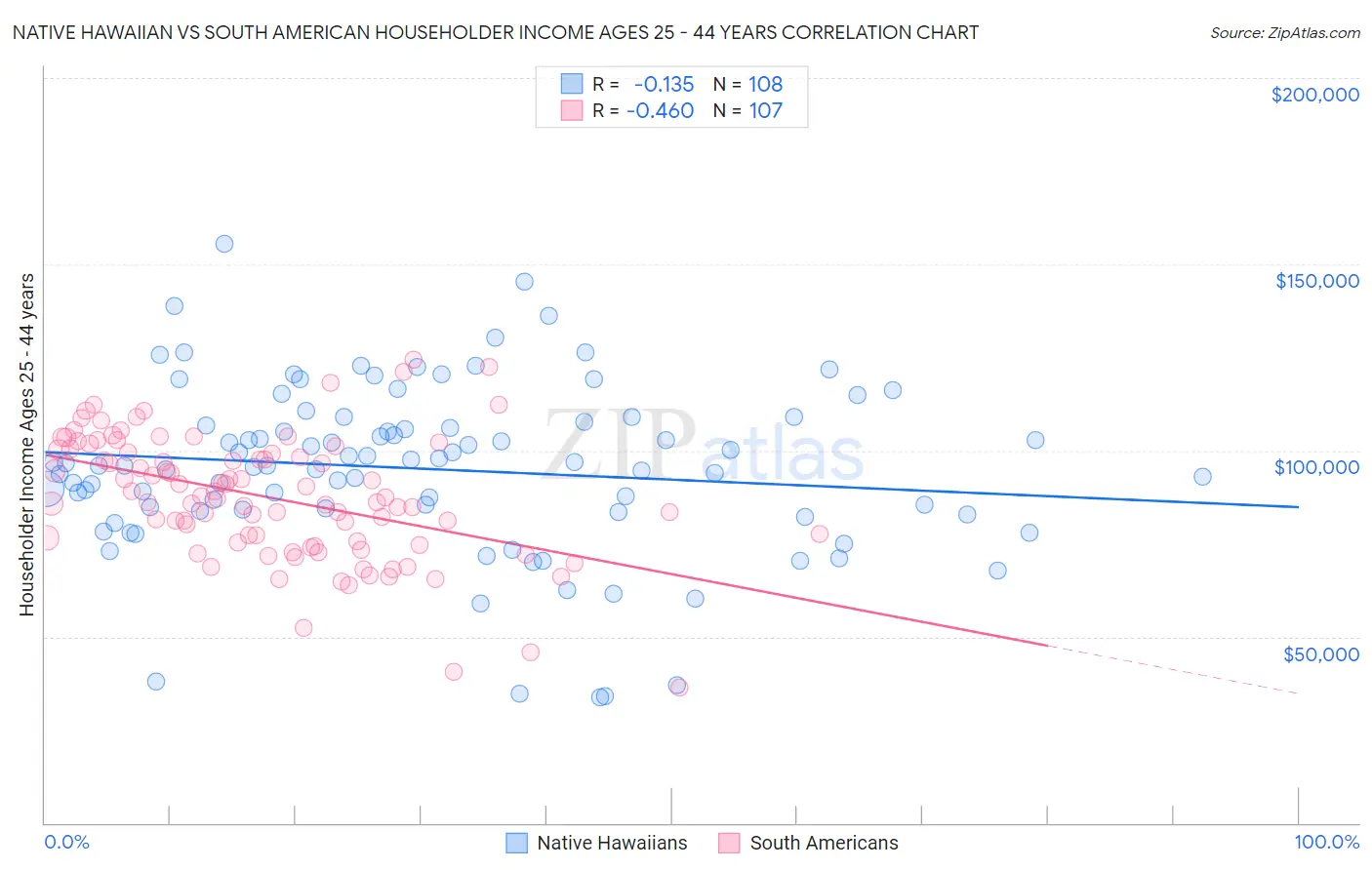 Native Hawaiian vs South American Householder Income Ages 25 - 44 years