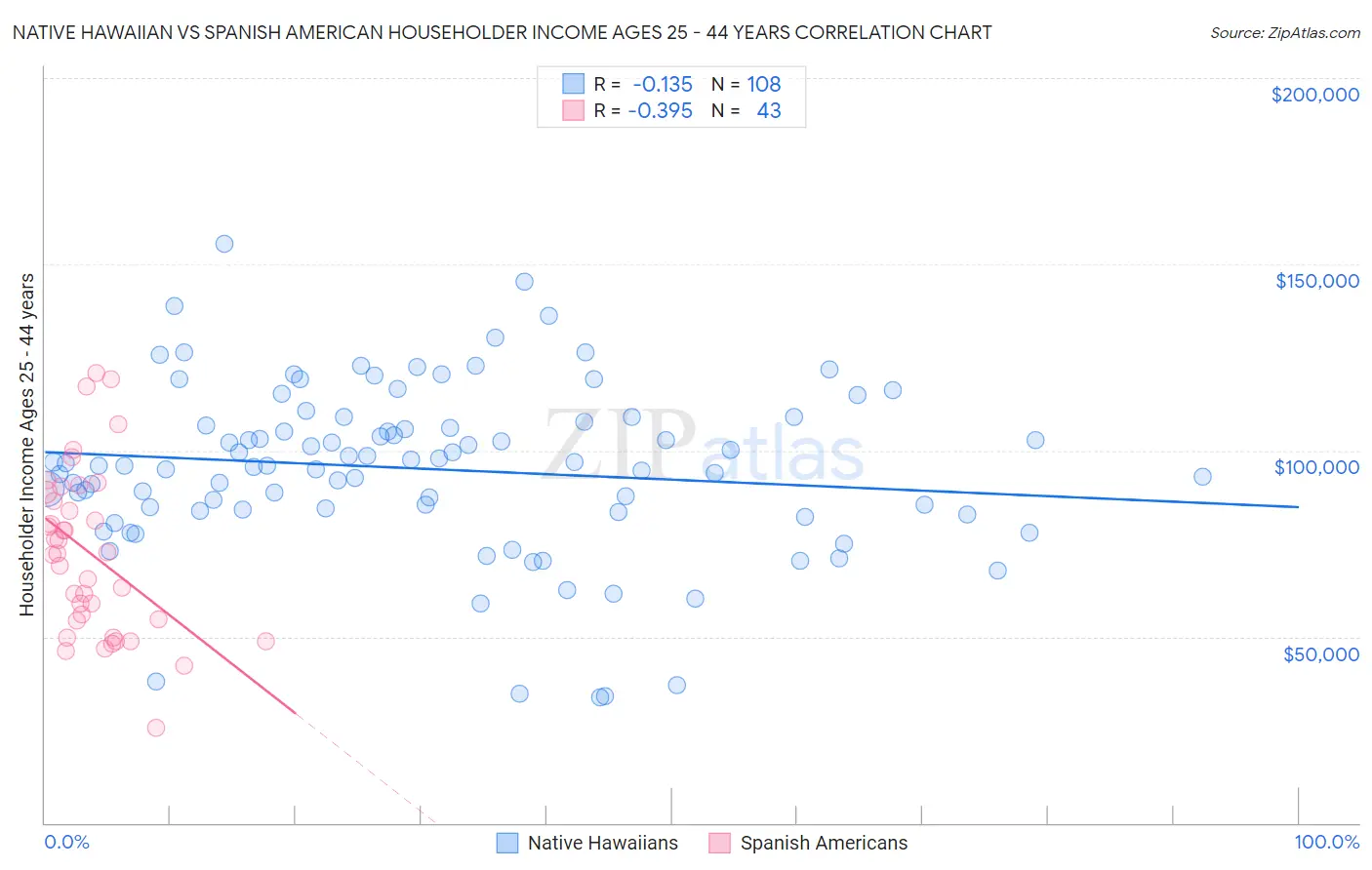 Native Hawaiian vs Spanish American Householder Income Ages 25 - 44 years