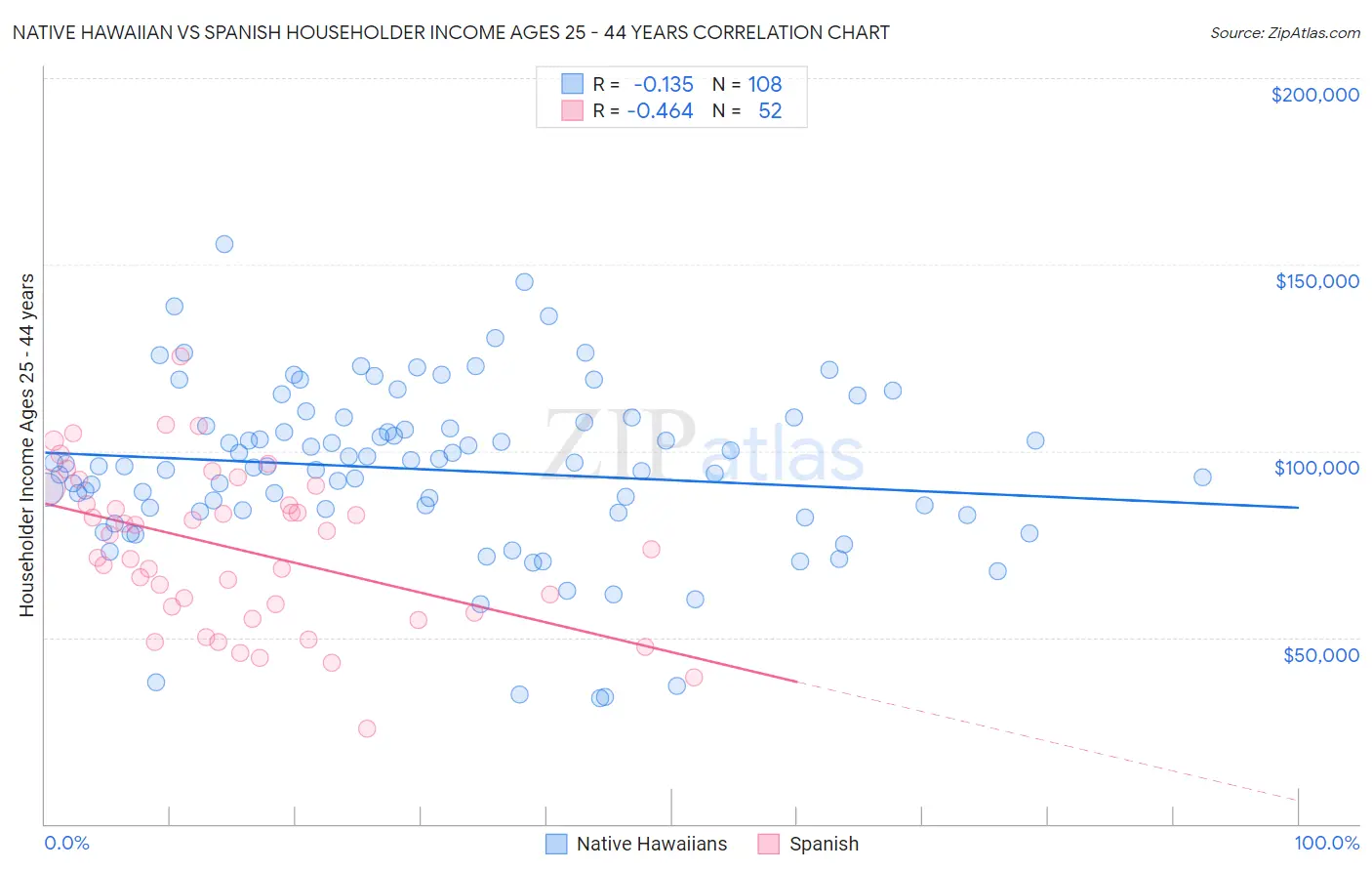 Native Hawaiian vs Spanish Householder Income Ages 25 - 44 years