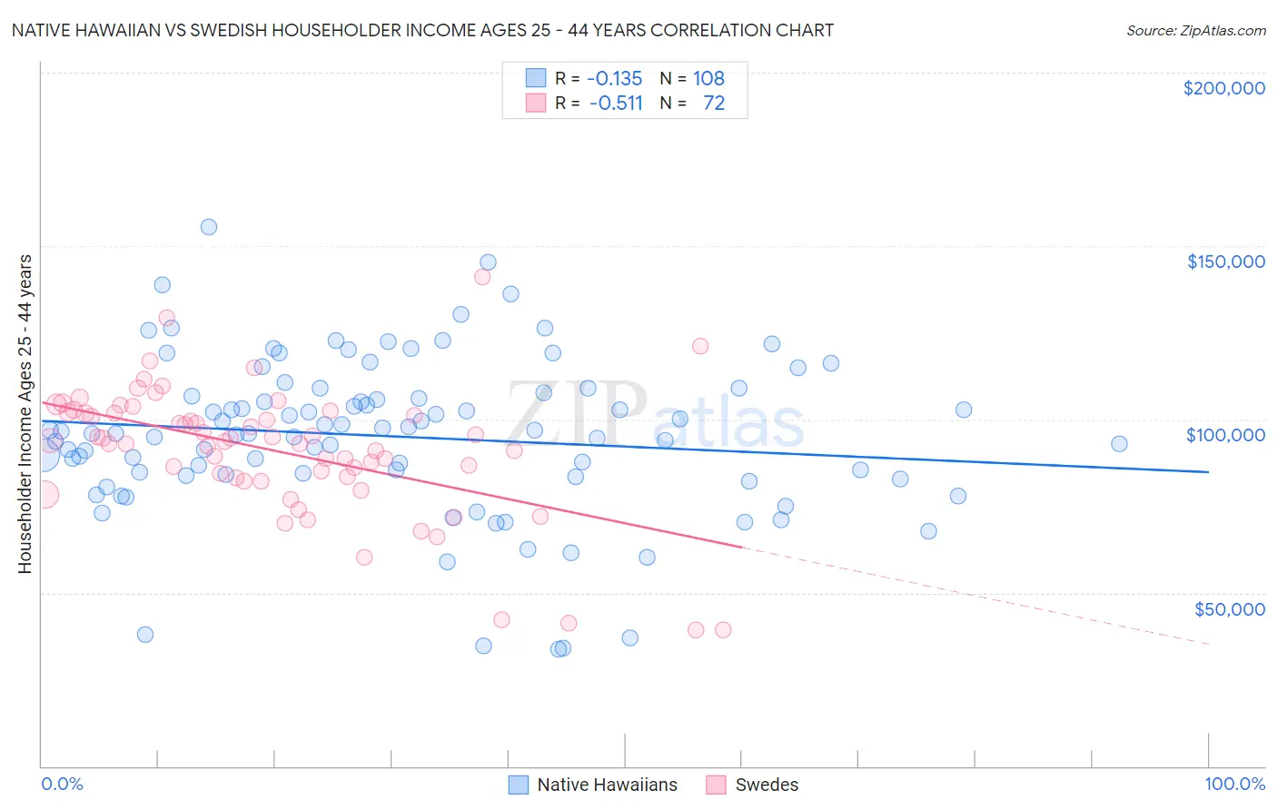 Native Hawaiian vs Swedish Householder Income Ages 25 - 44 years