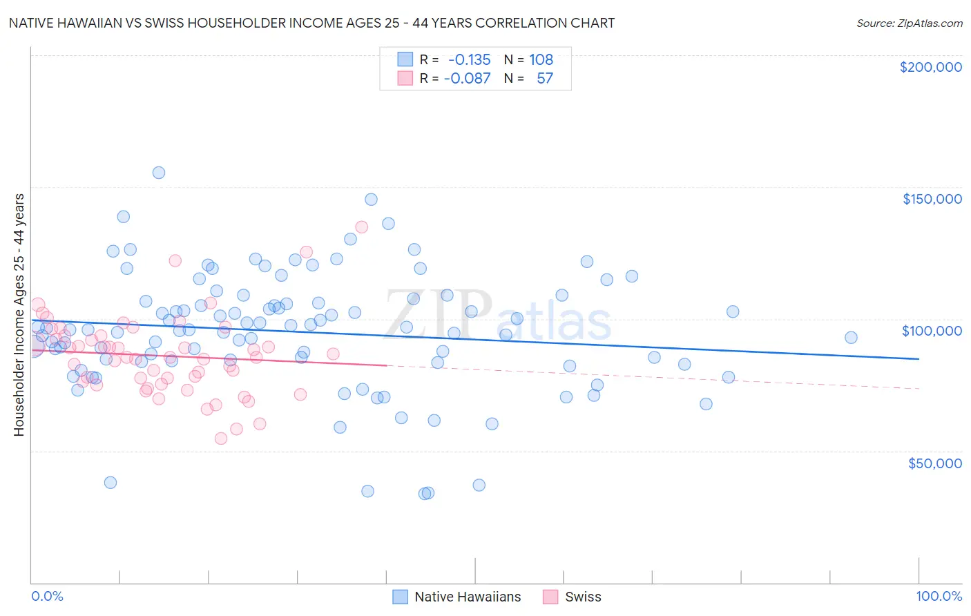 Native Hawaiian vs Swiss Householder Income Ages 25 - 44 years