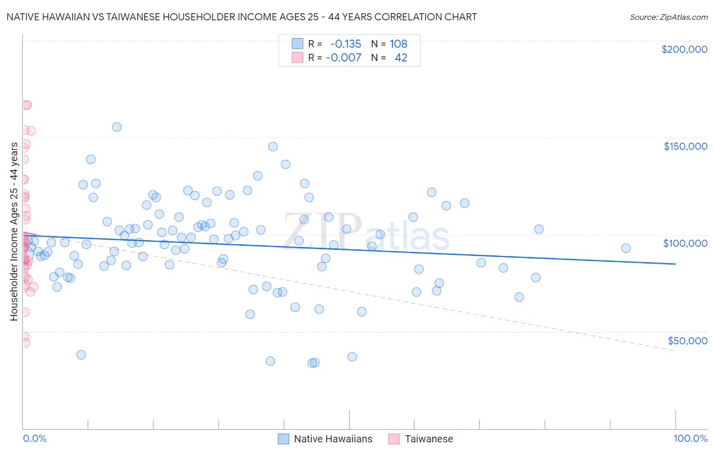 Native Hawaiian vs Taiwanese Householder Income Ages 25 - 44 years