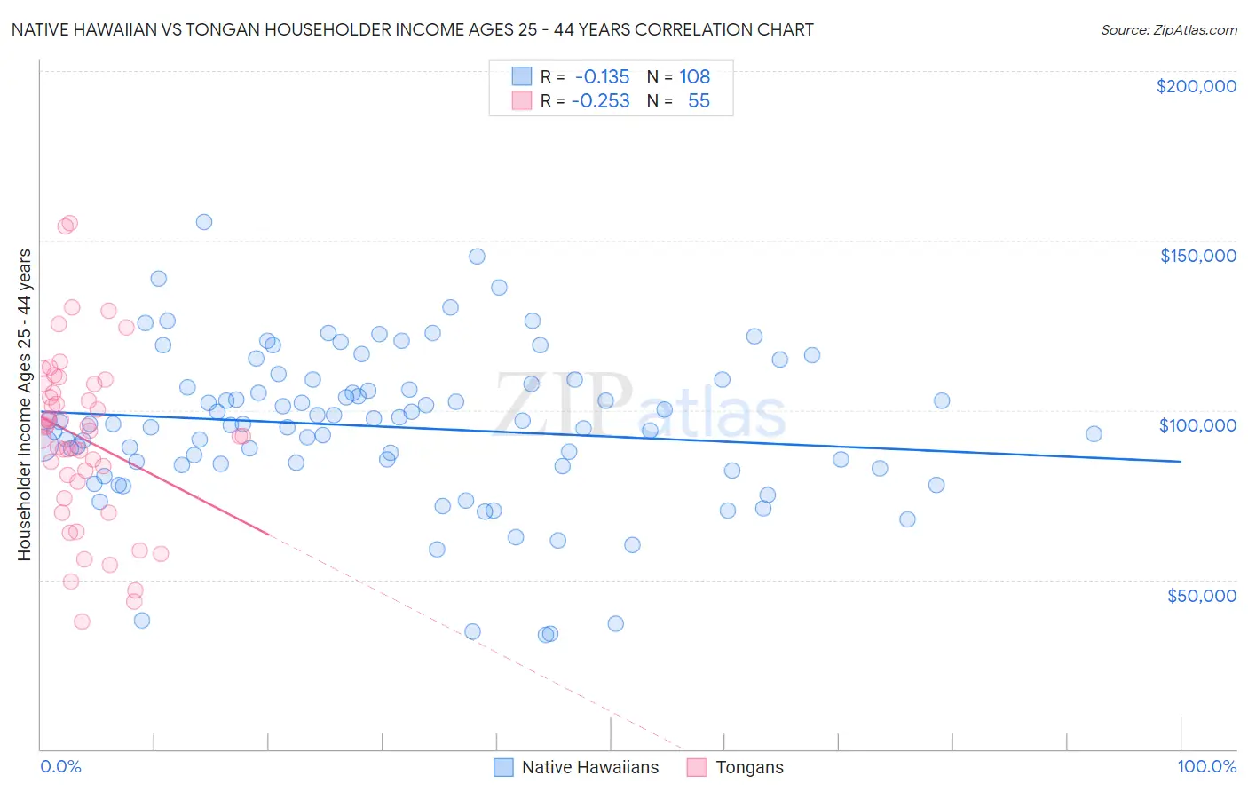 Native Hawaiian vs Tongan Householder Income Ages 25 - 44 years