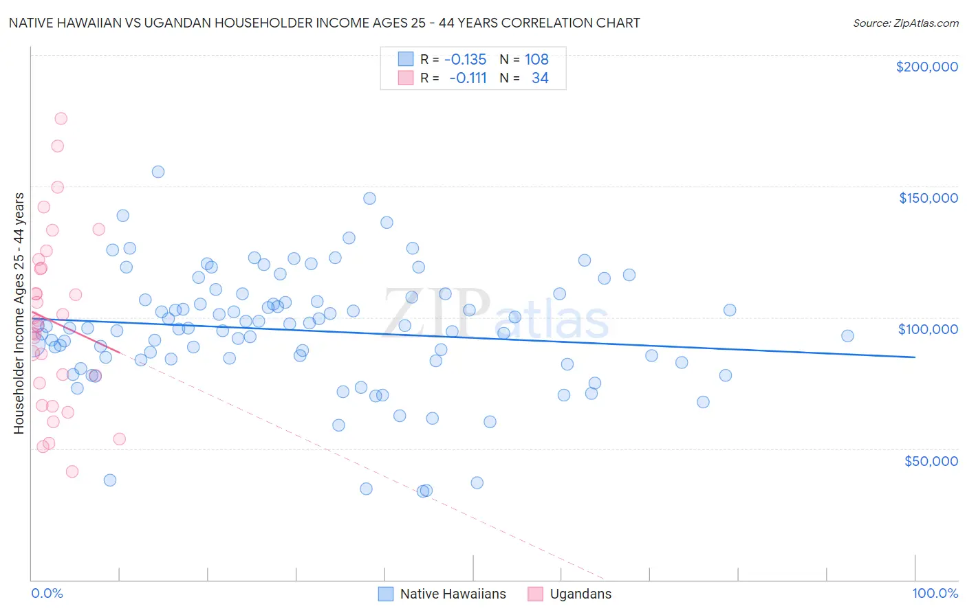 Native Hawaiian vs Ugandan Householder Income Ages 25 - 44 years