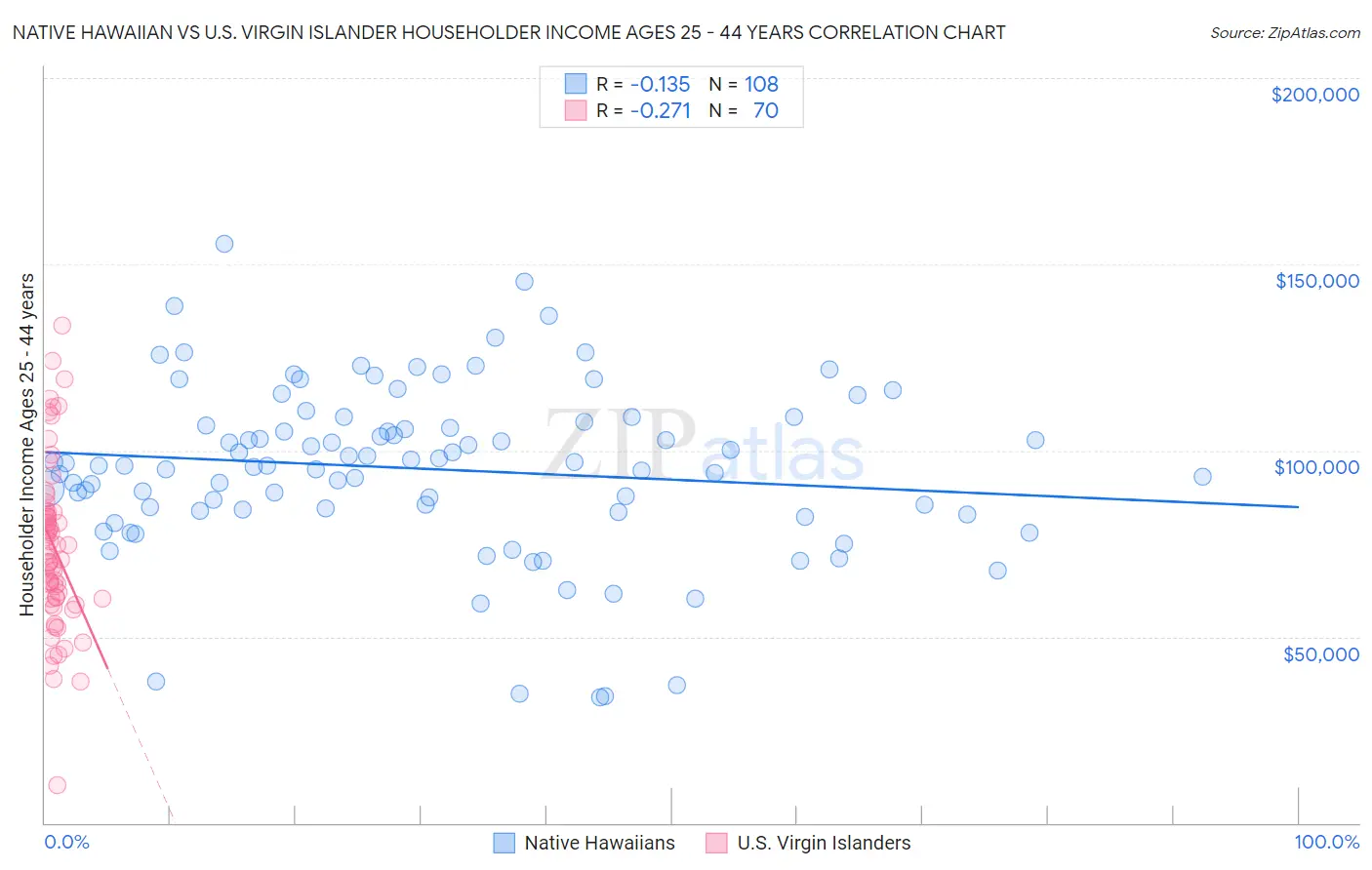 Native Hawaiian vs U.S. Virgin Islander Householder Income Ages 25 - 44 years