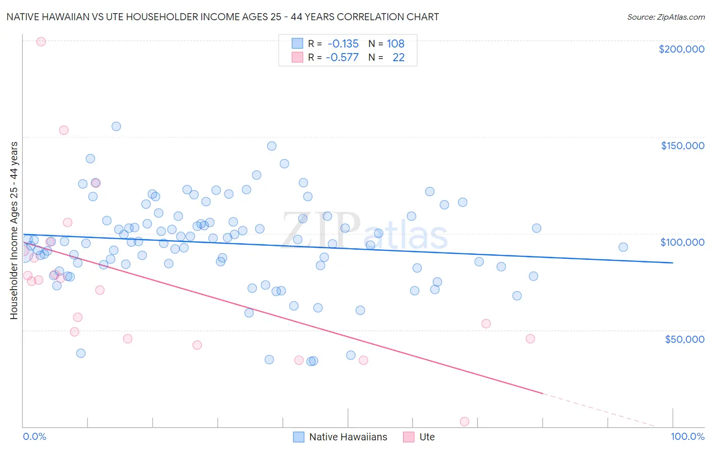 Native Hawaiian vs Ute Householder Income Ages 25 - 44 years