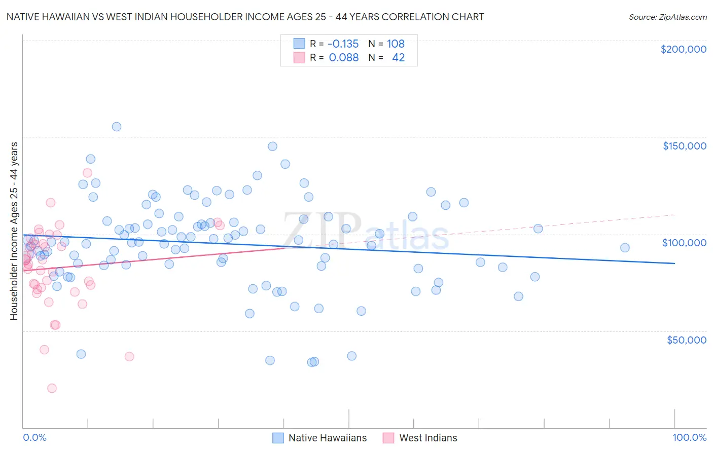 Native Hawaiian vs West Indian Householder Income Ages 25 - 44 years
