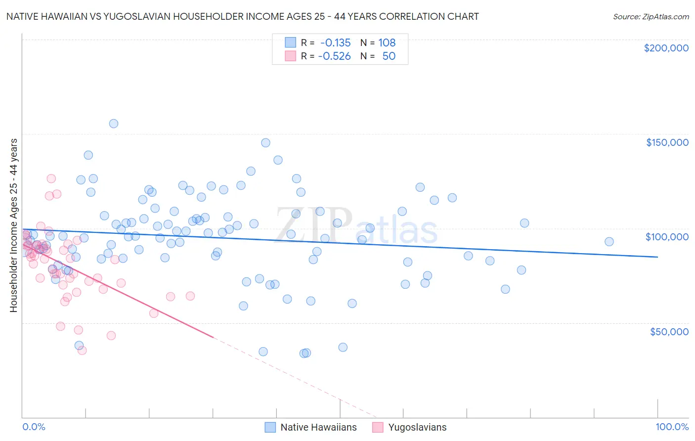 Native Hawaiian vs Yugoslavian Householder Income Ages 25 - 44 years