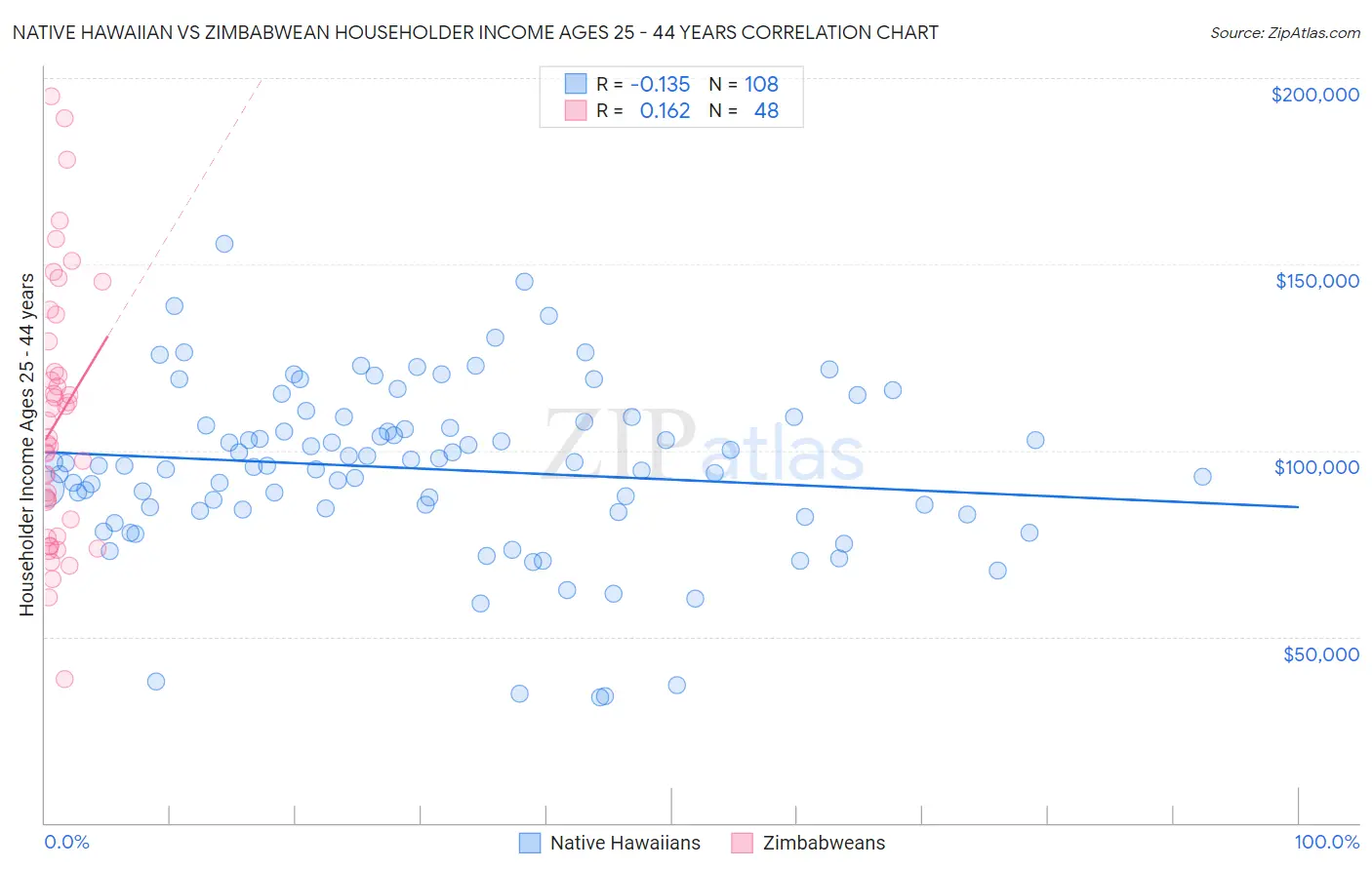 Native Hawaiian vs Zimbabwean Householder Income Ages 25 - 44 years