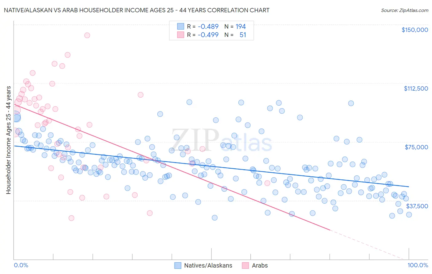 Native/Alaskan vs Arab Householder Income Ages 25 - 44 years