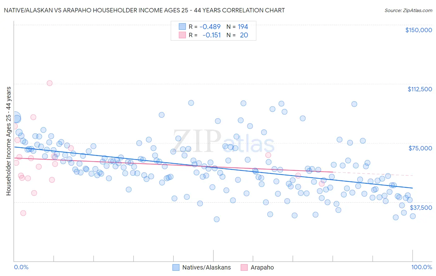 Native/Alaskan vs Arapaho Householder Income Ages 25 - 44 years