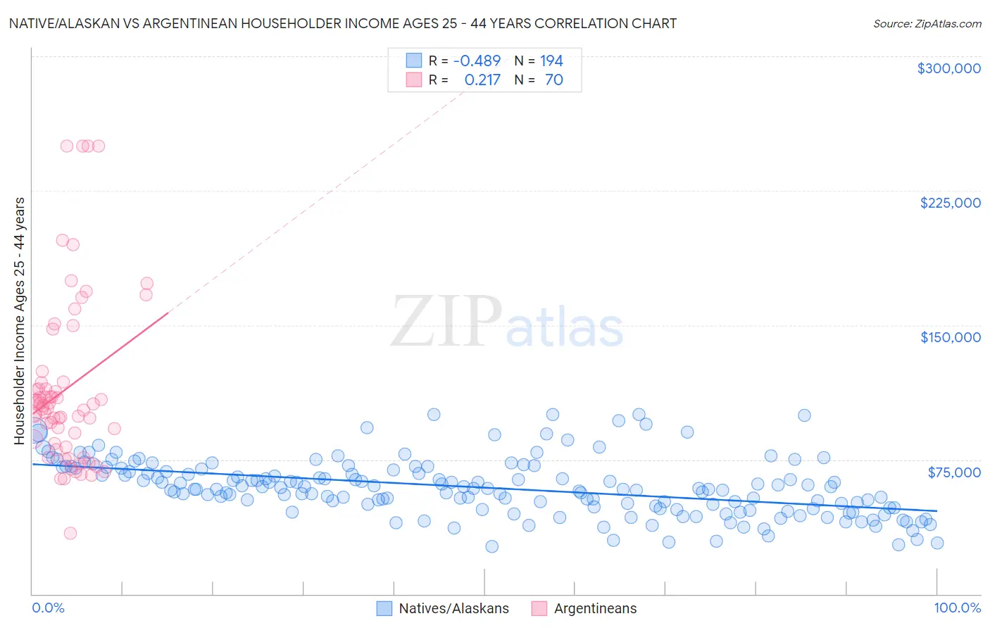 Native/Alaskan vs Argentinean Householder Income Ages 25 - 44 years