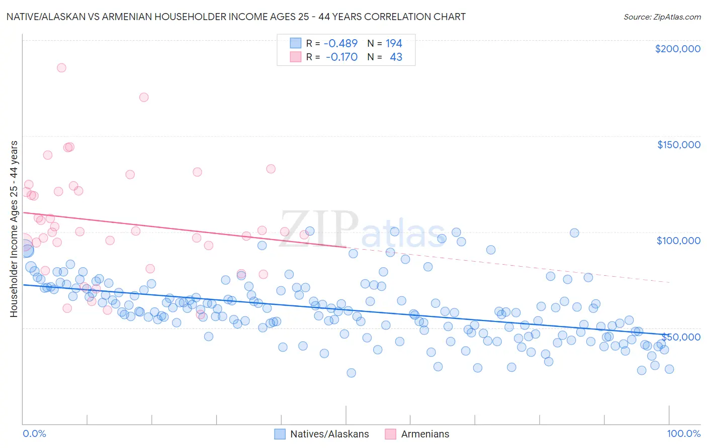 Native/Alaskan vs Armenian Householder Income Ages 25 - 44 years