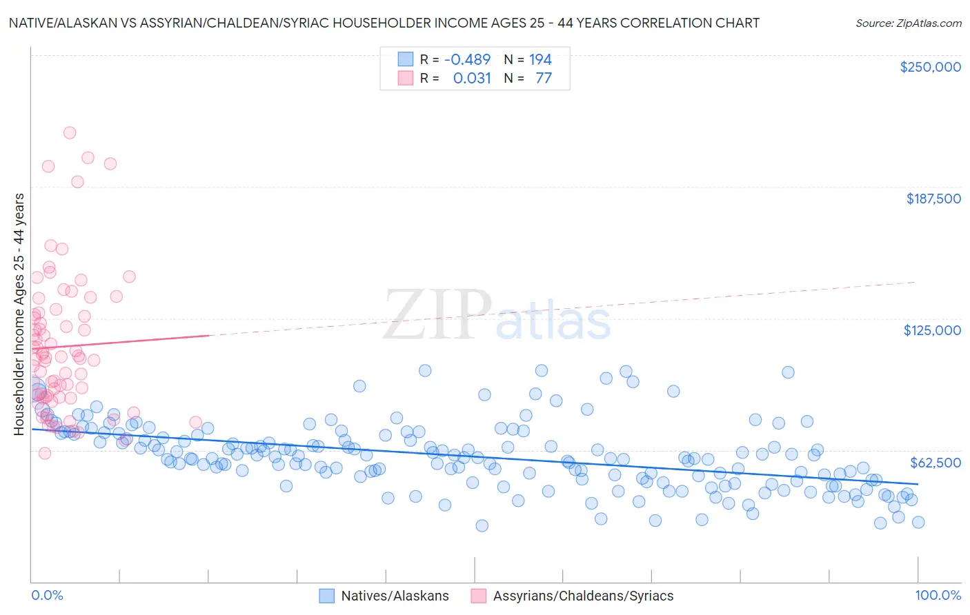 Native/Alaskan vs Assyrian/Chaldean/Syriac Householder Income Ages 25 - 44 years