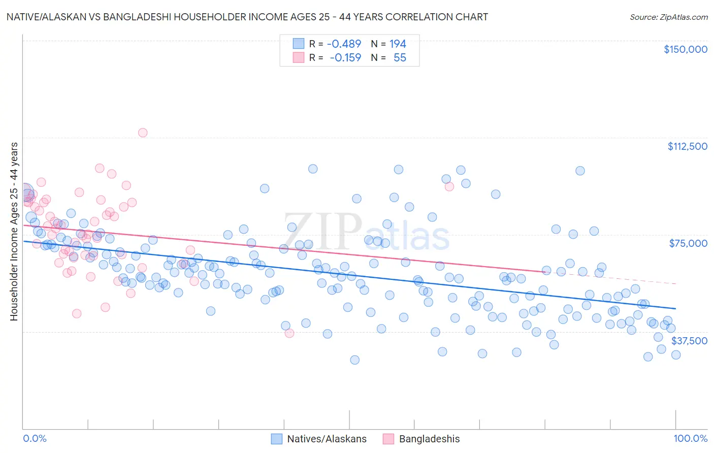 Native/Alaskan vs Bangladeshi Householder Income Ages 25 - 44 years