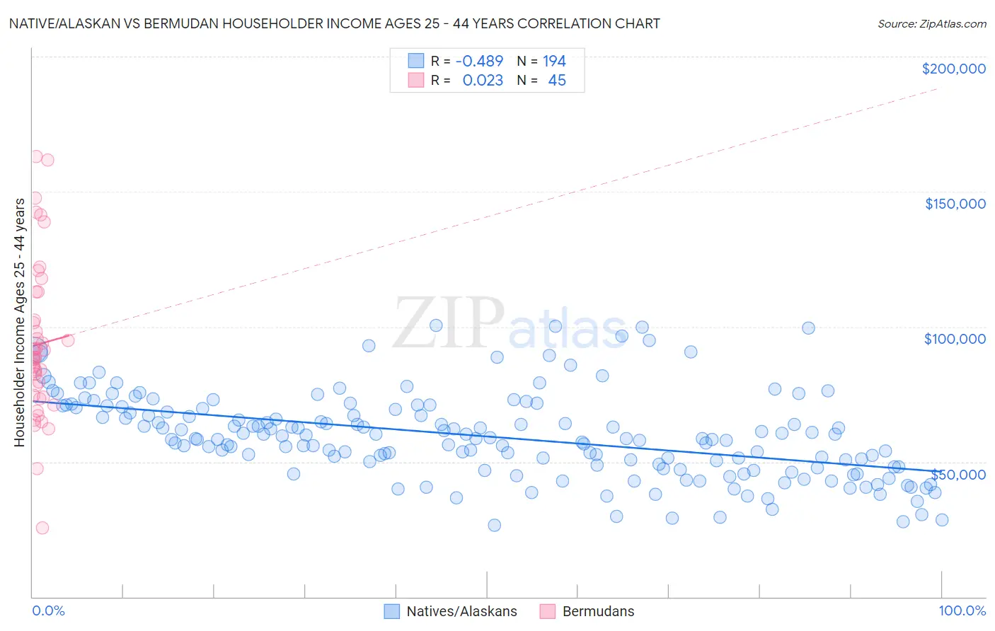 Native/Alaskan vs Bermudan Householder Income Ages 25 - 44 years