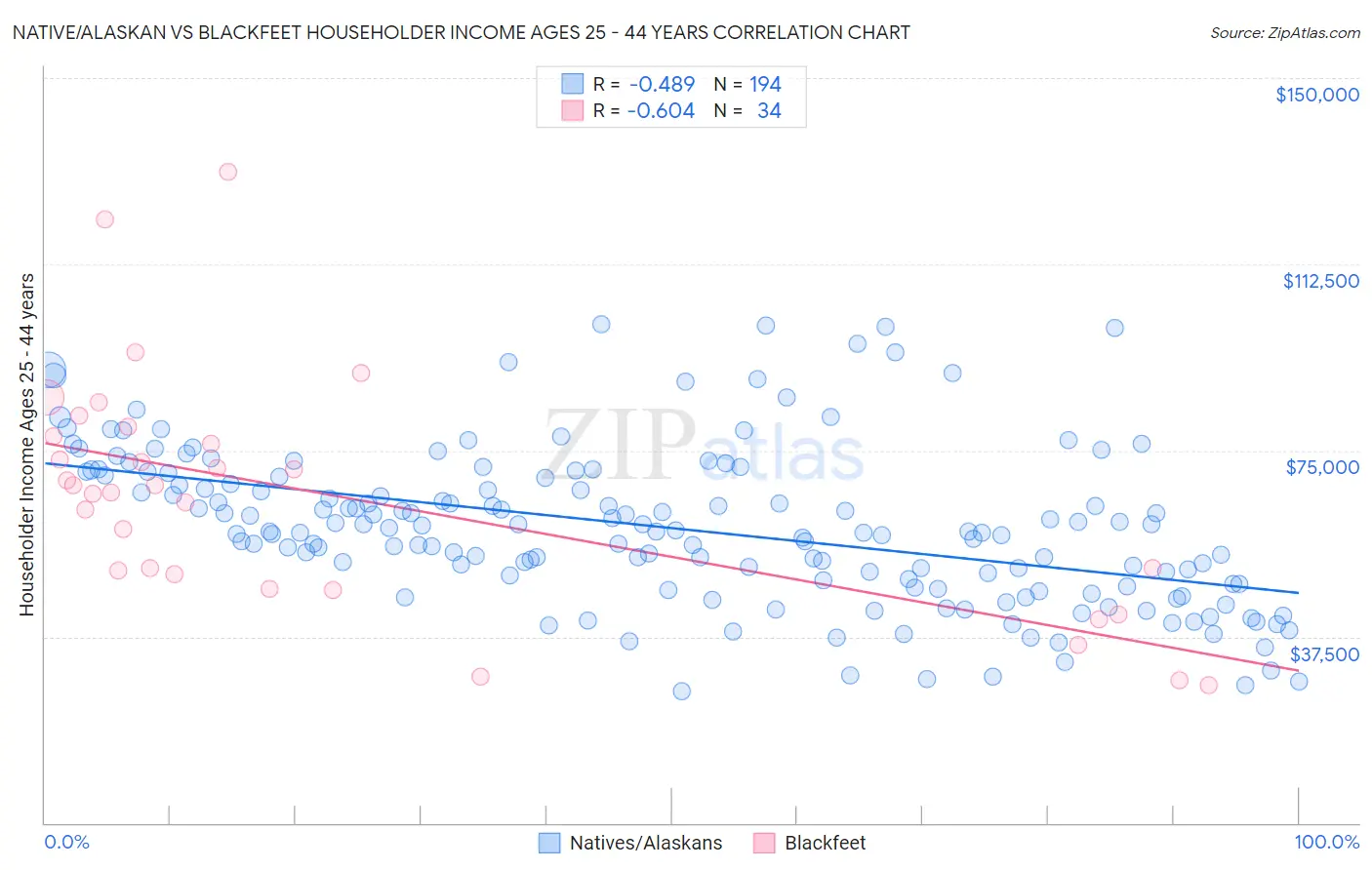 Native/Alaskan vs Blackfeet Householder Income Ages 25 - 44 years