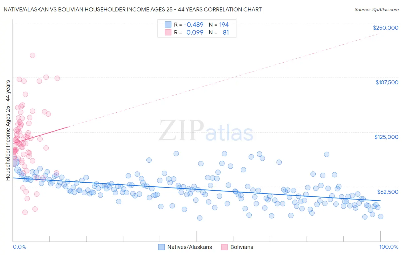 Native/Alaskan vs Bolivian Householder Income Ages 25 - 44 years
