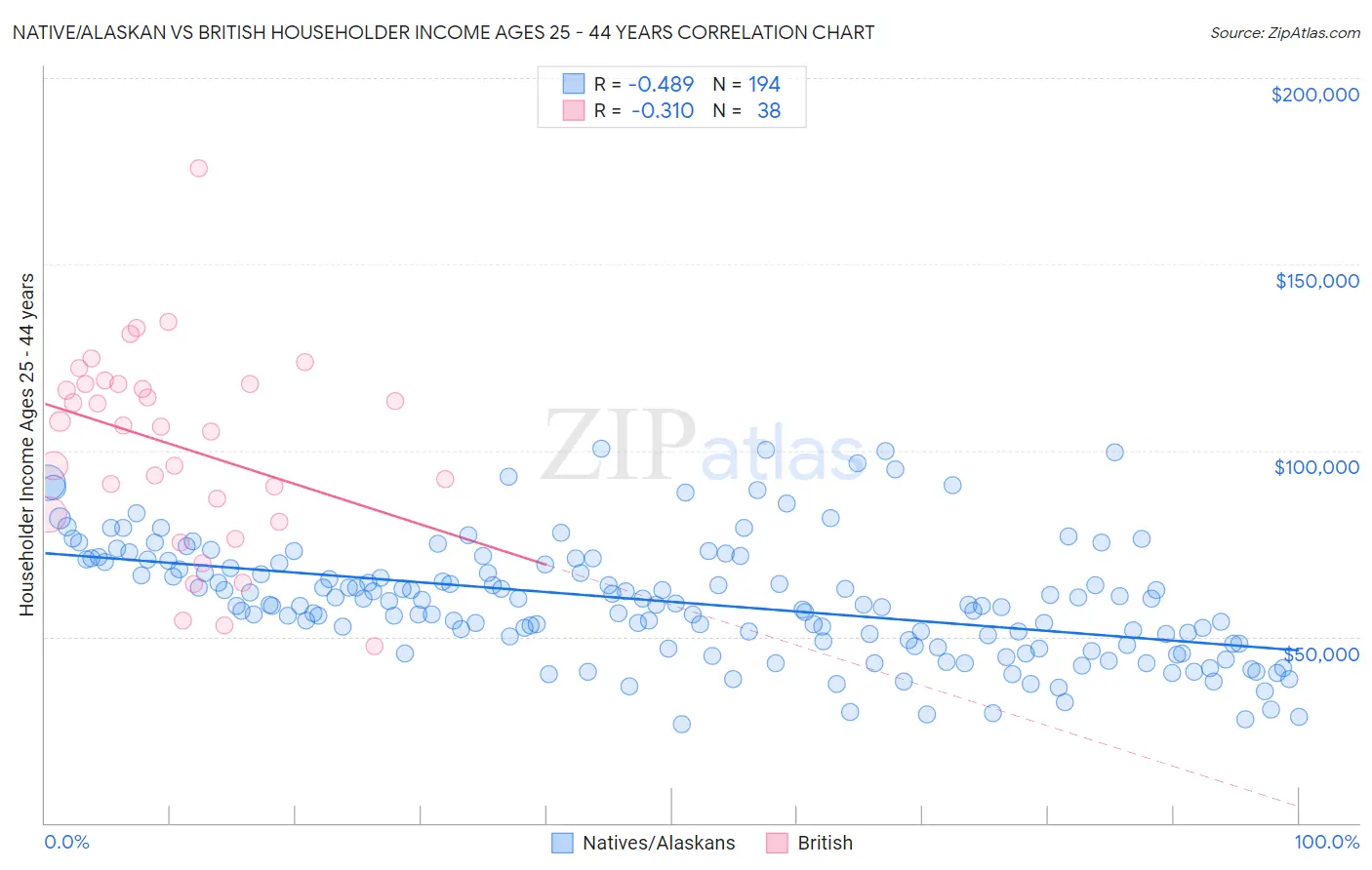 Native/Alaskan vs British Householder Income Ages 25 - 44 years