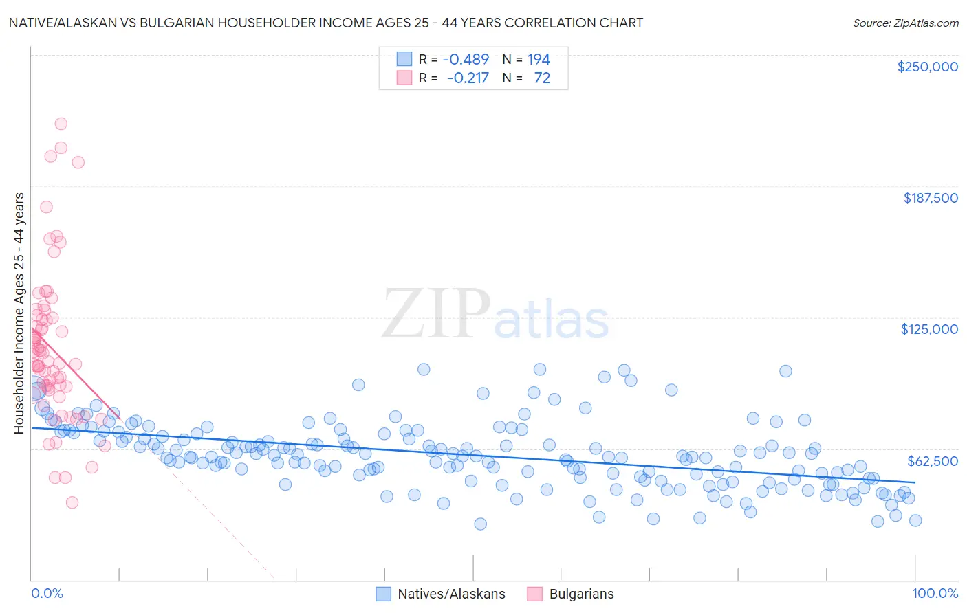 Native/Alaskan vs Bulgarian Householder Income Ages 25 - 44 years