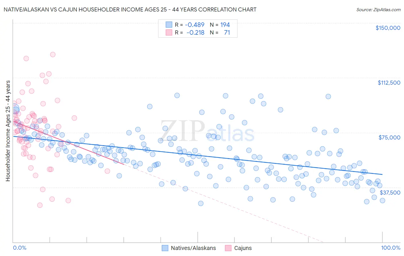 Native/Alaskan vs Cajun Householder Income Ages 25 - 44 years