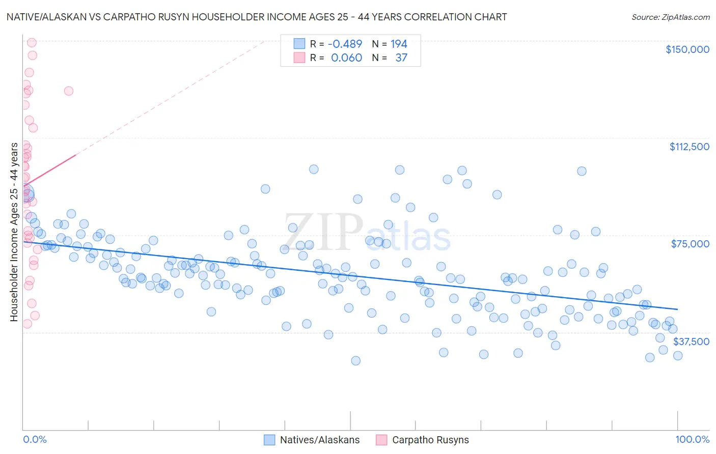 Native/Alaskan vs Carpatho Rusyn Householder Income Ages 25 - 44 years