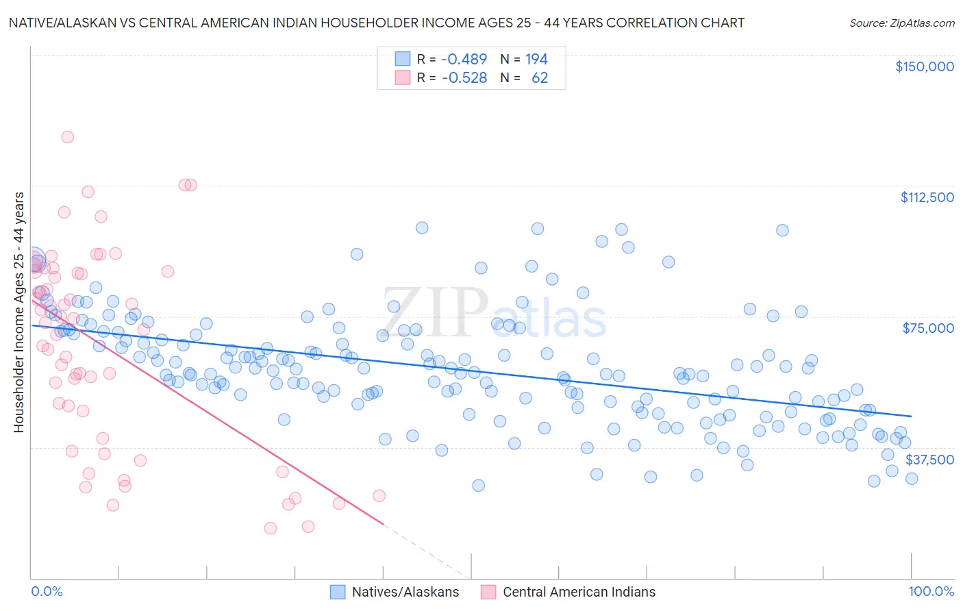 Native/Alaskan vs Central American Indian Householder Income Ages 25 - 44 years
