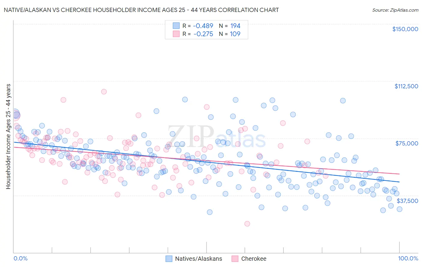 Native/Alaskan vs Cherokee Householder Income Ages 25 - 44 years