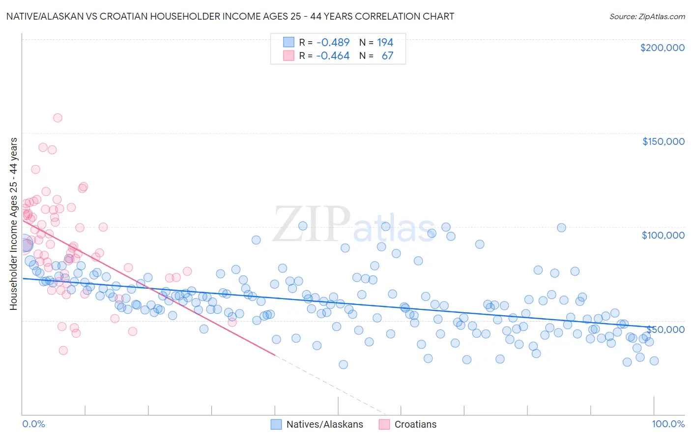 Native/Alaskan vs Croatian Householder Income Ages 25 - 44 years