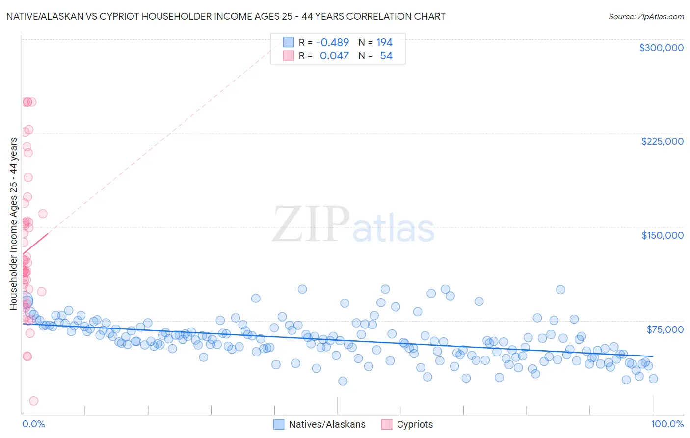 Native/Alaskan vs Cypriot Householder Income Ages 25 - 44 years