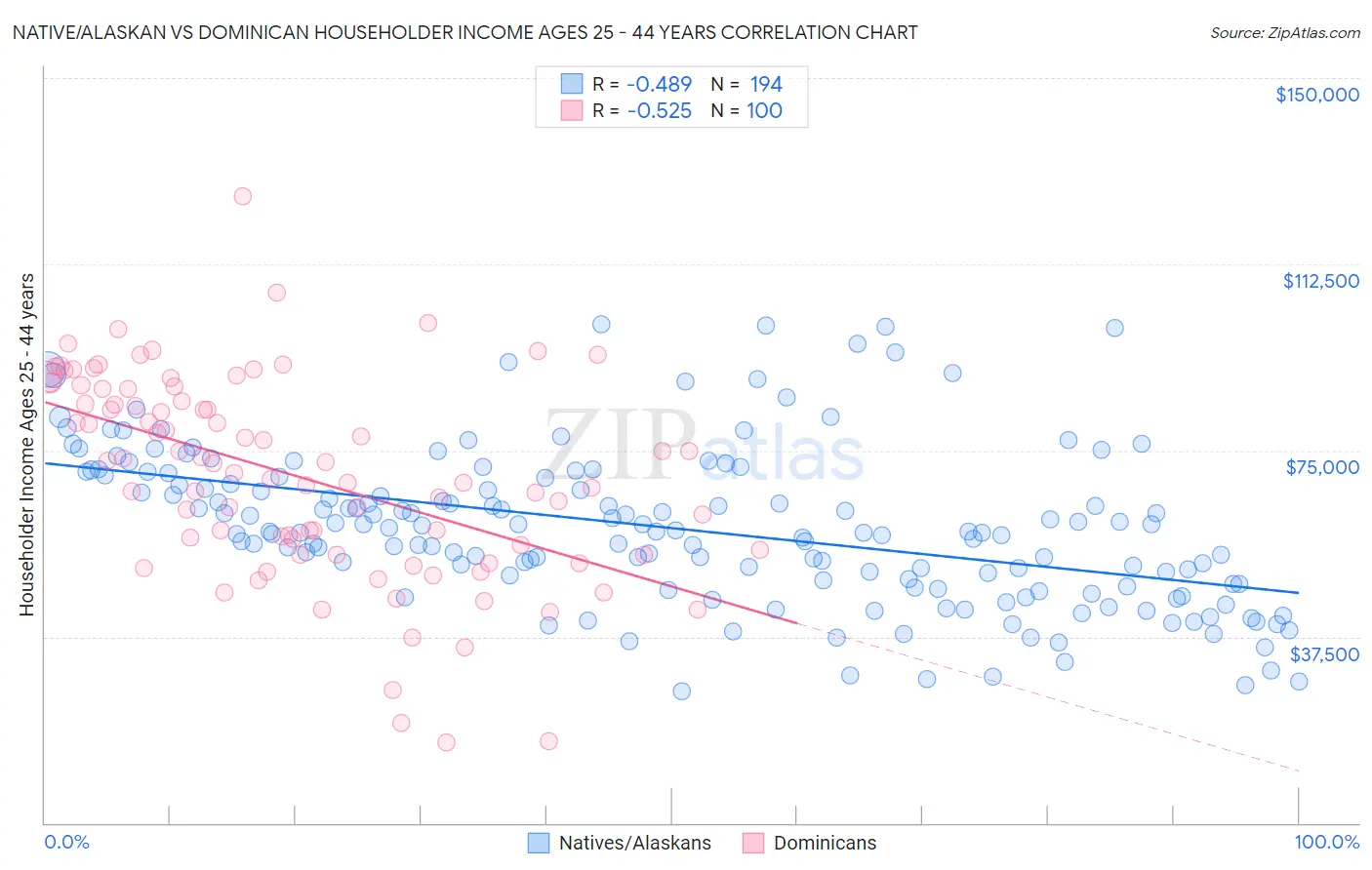 Native/Alaskan vs Dominican Householder Income Ages 25 - 44 years