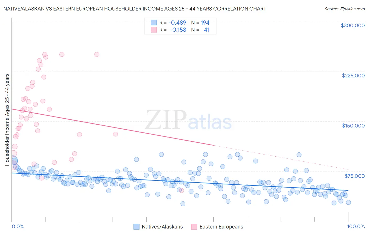 Native/Alaskan vs Eastern European Householder Income Ages 25 - 44 years