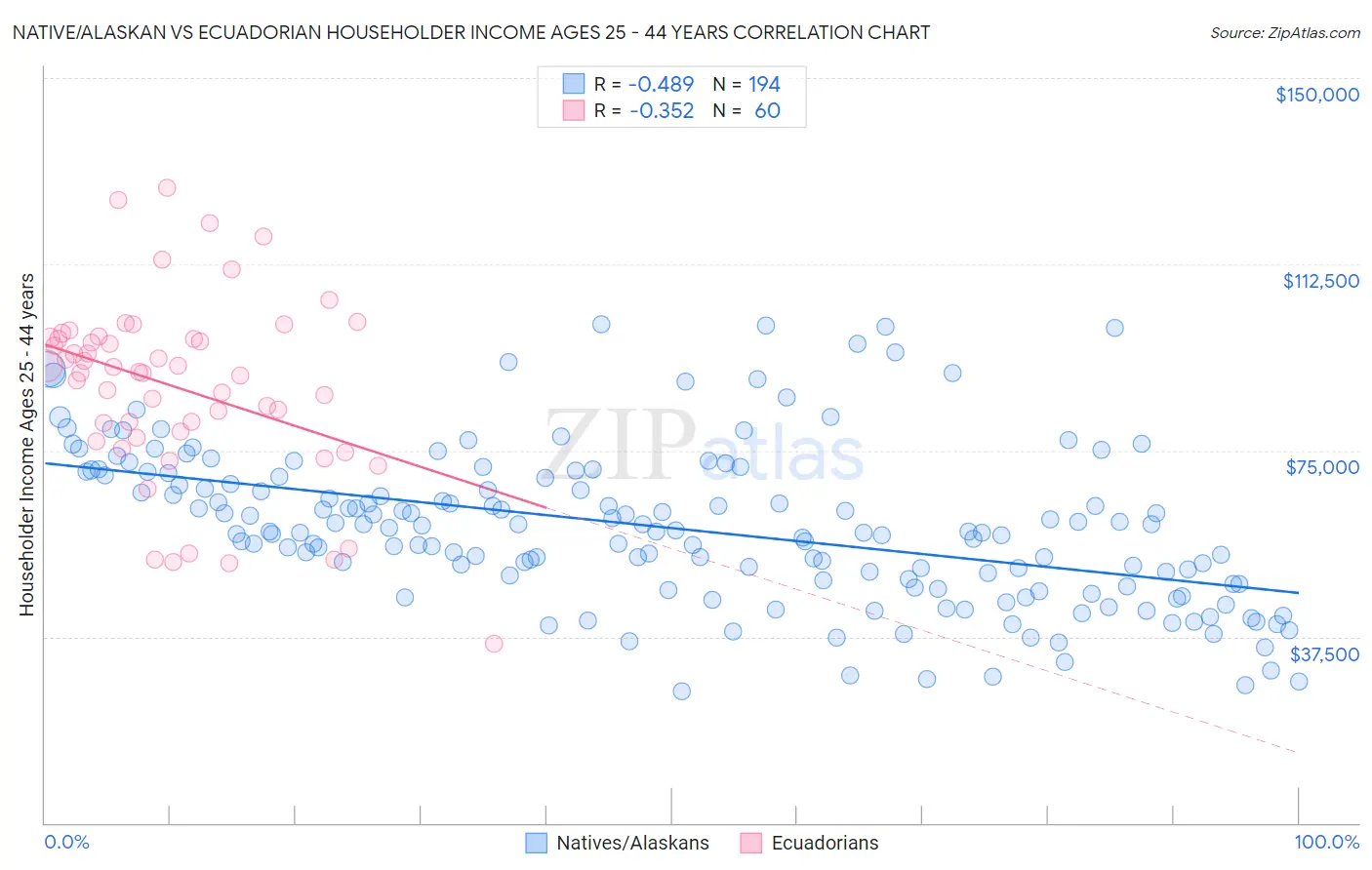 Native/Alaskan vs Ecuadorian Householder Income Ages 25 - 44 years
