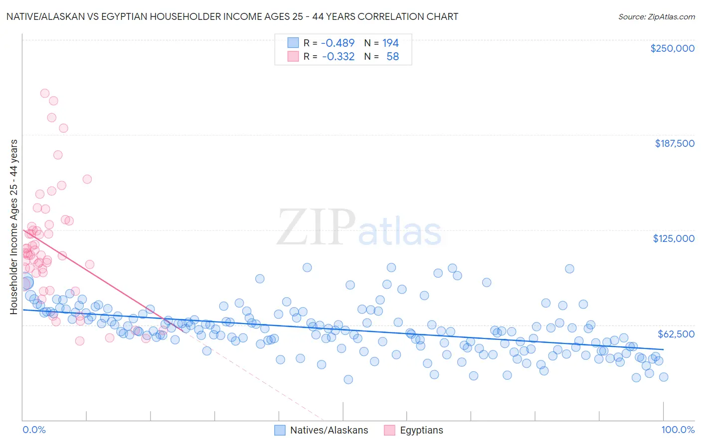Native/Alaskan vs Egyptian Householder Income Ages 25 - 44 years