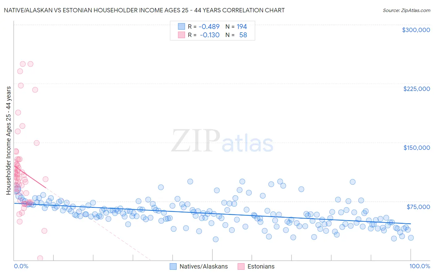 Native/Alaskan vs Estonian Householder Income Ages 25 - 44 years
